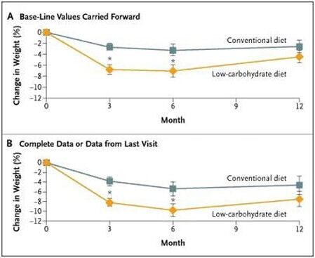 body weight difference between keto and low fat diets